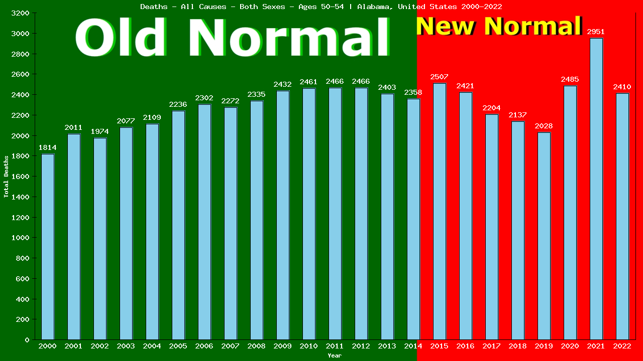 Graph showing Deaths - All Causes - Male - Aged 50-54 | Alabama, United-states